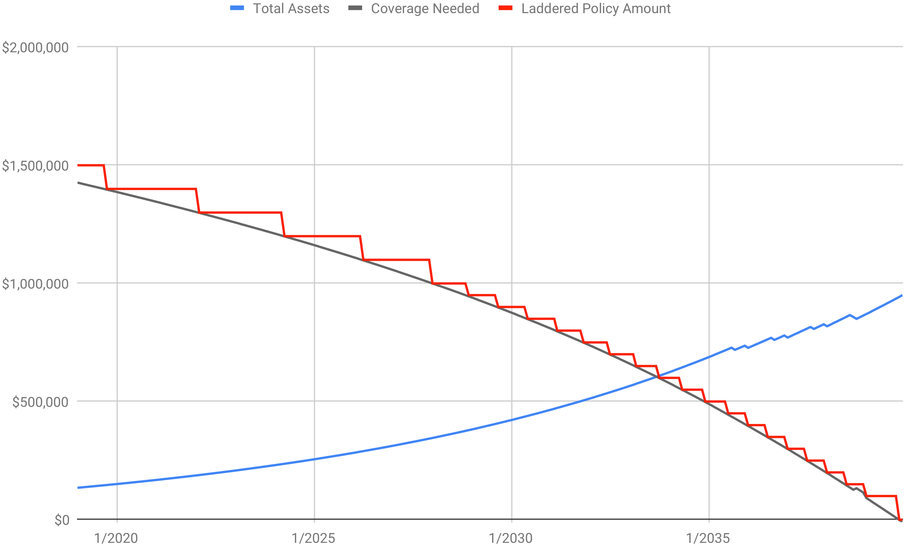 Affordable Term Life Insurance Rates Ladder Life Insurance